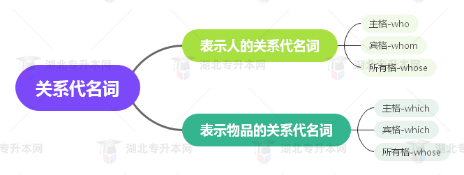 普通專升本英語要掌握多少種語法？25張思維導(dǎo)圖教會你！