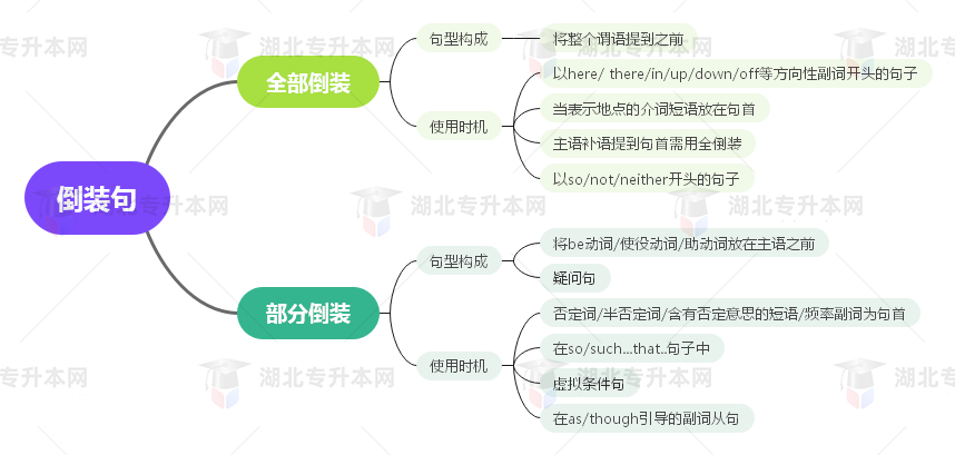 普通專升本英語要掌握多少種語法？25張思維導(dǎo)圖教會你！