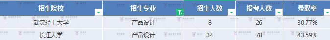 專升本產(chǎn)品設(shè)計專業(yè)什么學(xué)校難考？專業(yè)題目難不難？