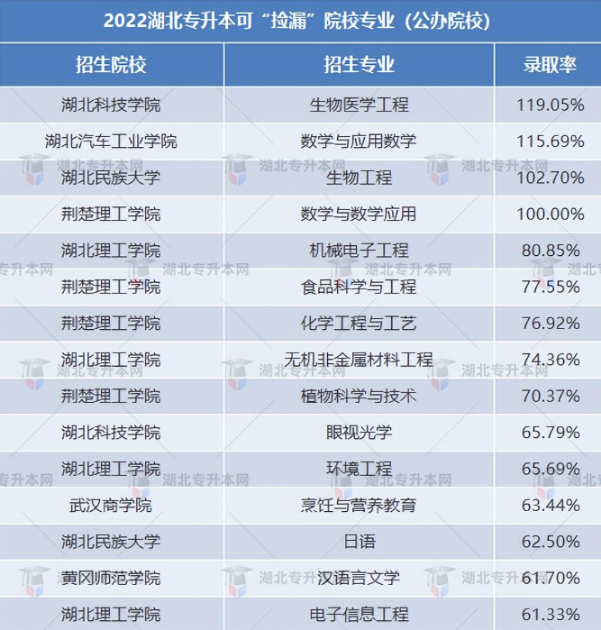 普通專(zhuān)升本有哪些好考的專(zhuān)業(yè)？哪些專(zhuān)業(yè)好考院校又比較好？