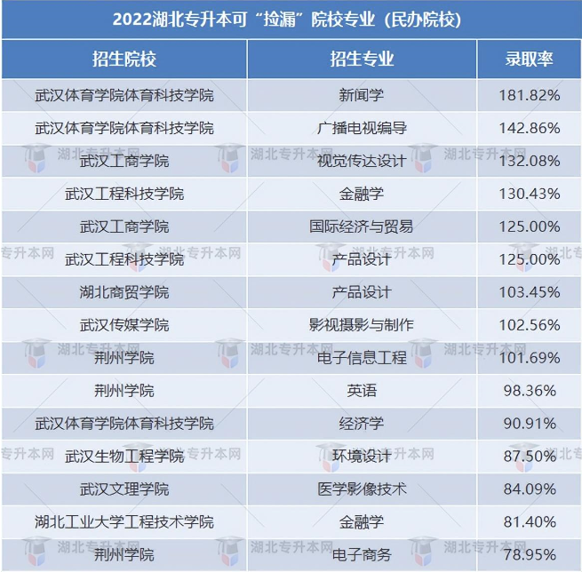 普通專(zhuān)升本有哪些好考的專(zhuān)業(yè)？哪些專(zhuān)業(yè)好考院校又比較好？