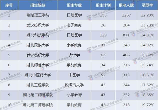 2023專升本和2022專升本哪個更難？2023要考多少分才行？