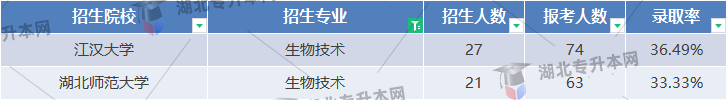 生物技術專業(yè)錄取率