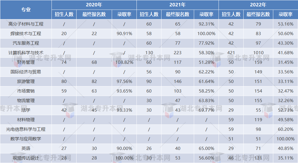 專升本擇校攻略之湖北汽車工業(yè)學(xué)院“計(jì)科招生400+”，理工er福音！