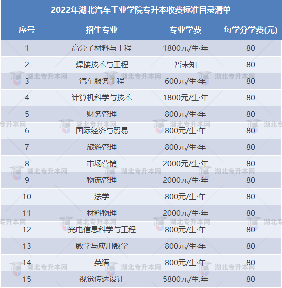 專升本擇校攻略之湖北汽車工業(yè)學(xué)院“計(jì)科招生400+”，理工er福音！