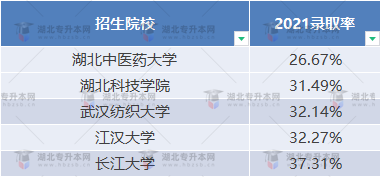 普通專升本近三年哪些學(xué)校比較卷？哪些學(xué)校慎重報考？