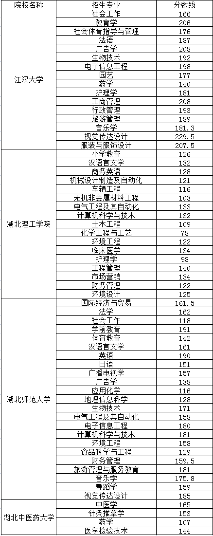 普通專(zhuān)升本哪些院校公布了分?jǐn)?shù)線？近三年分?jǐn)?shù)線分析