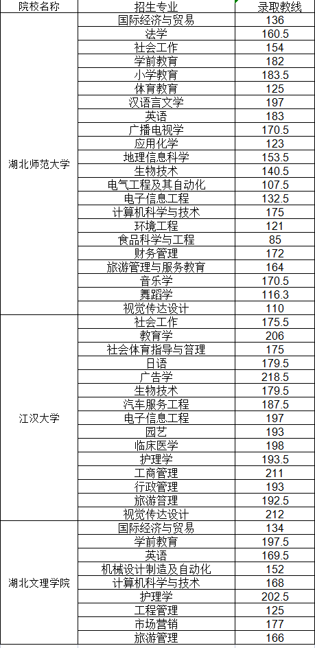 普通專(zhuān)升本哪些院校公布了分?jǐn)?shù)線？近三年分?jǐn)?shù)線分析